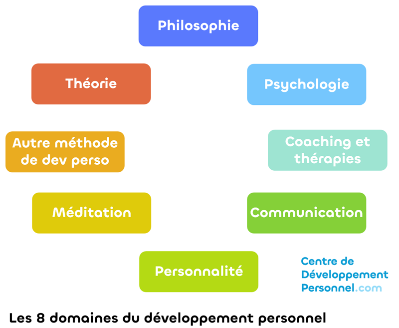 Les 8 domaines du développement personnel