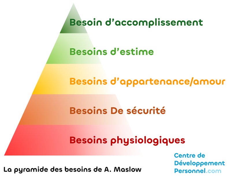 La pyramide des besoins de Maslow