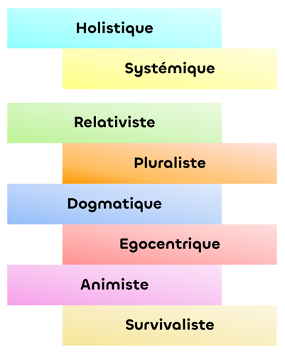 La spirale dynamique