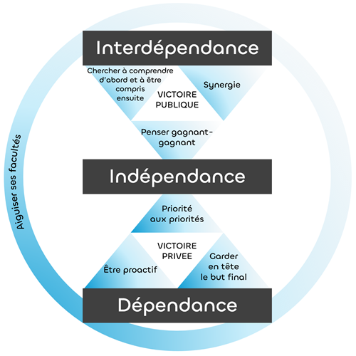 les 7 habitudes schema