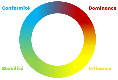 La méthode DISC
