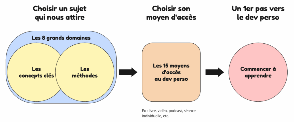 Comment commencer le développement personnel