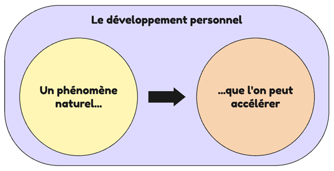 Définition du développement personnel