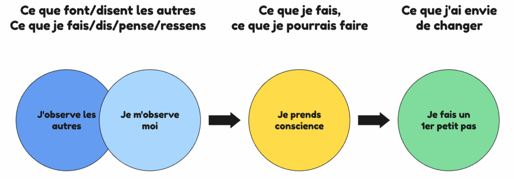 Comment pratiquer le développement personnel